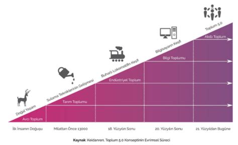 Endüstri: Geleceğin Yönü Nereye Doğru?